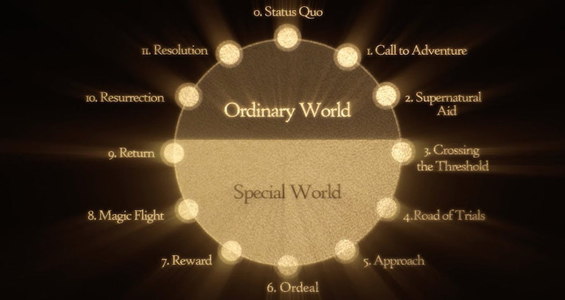 The Hero's Journey ordinary world and special world